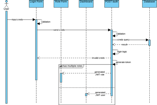 HCMS SD Login Visual Paradigm Community