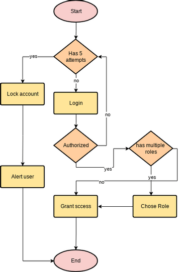 HCMS - FC Login | Visual Paradigm User-Contributed Diagrams / Designs